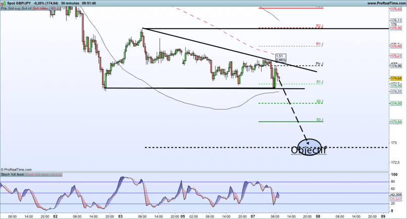 GBP/JPY - 30 min.