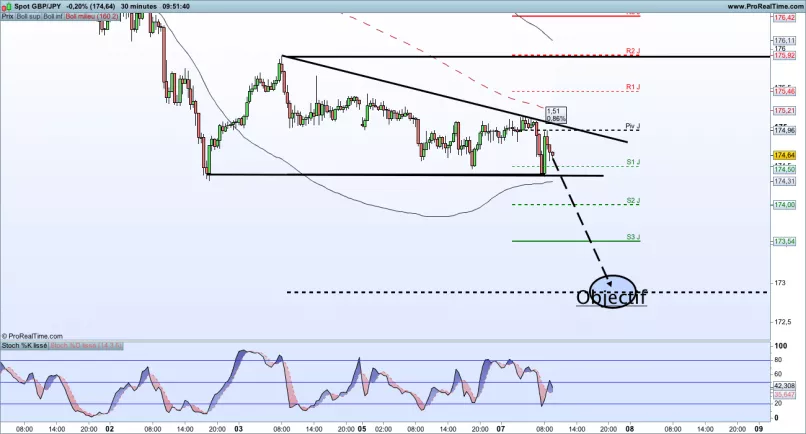 GBP/JPY - 30 min.