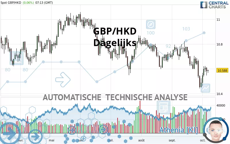 GBP/HKD - Täglich