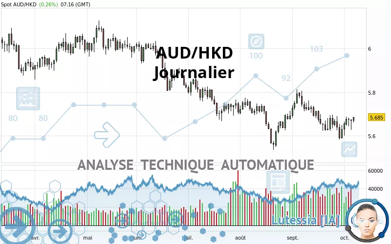 AUD/HKD - Dagelijks