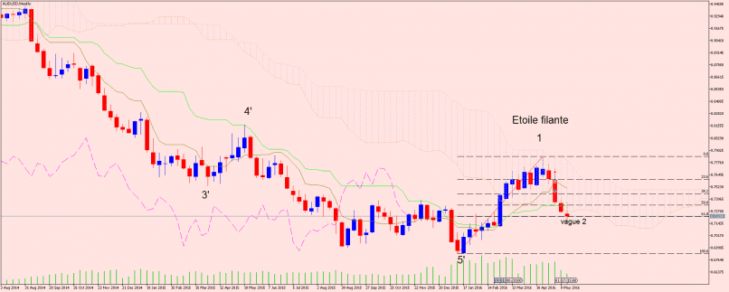 AUD/USD - Hebdomadaire