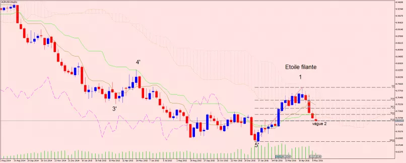 AUD/USD - Weekly