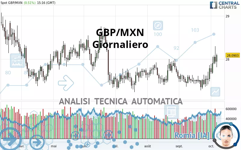 GBP/MXN - Journalier