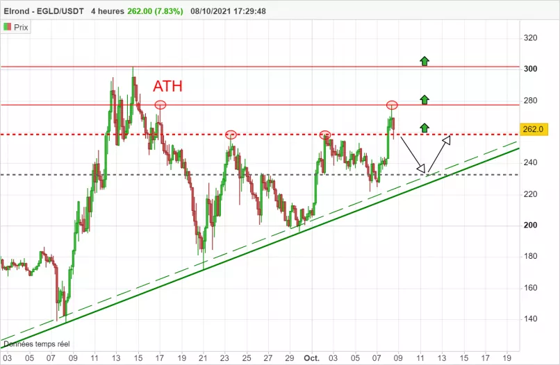 EGOLD - EGLD/USDT - 4H