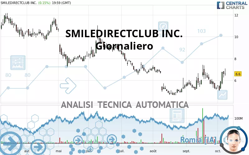 SMILEDIRECTCLUB INC. - Täglich