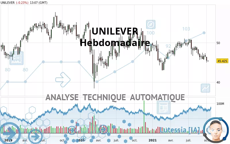 UNILEVER - Semanal