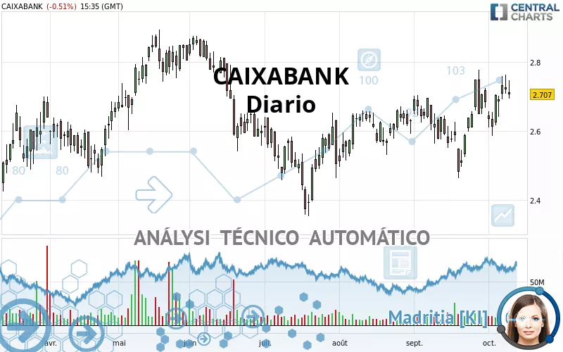 CAIXABANK - Dagelijks