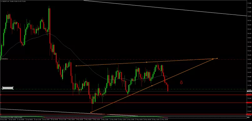 NZD/JPY - 4H