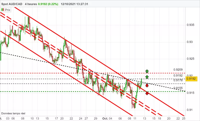 AUD/CAD - 4H