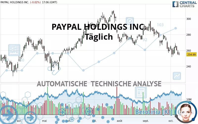 PAYPAL HOLDINGS INC. - Täglich