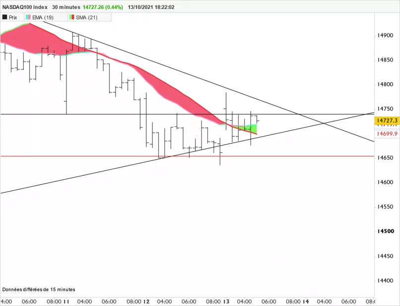 NASDAQ100 INDEX - 30 min.