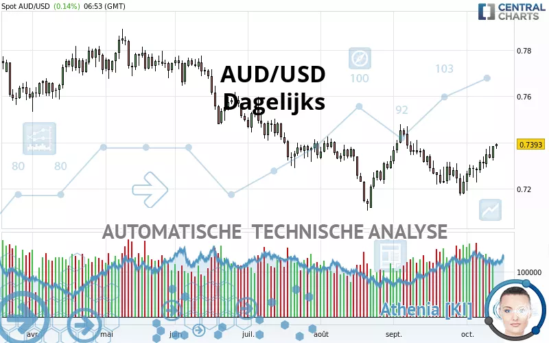 AUD/USD - Täglich