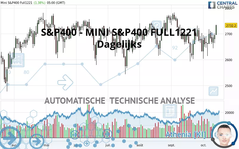 S&amp;P400 - MINI S&amp;P400 FULL0325 - Dagelijks