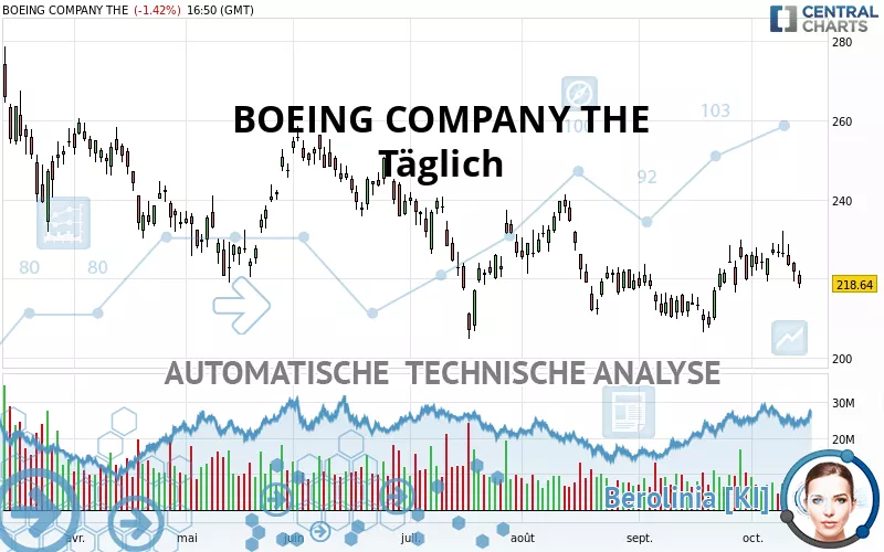 BOEING COMPANY THE - Täglich