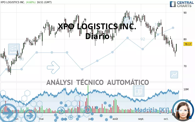 XPO INC. - Diario