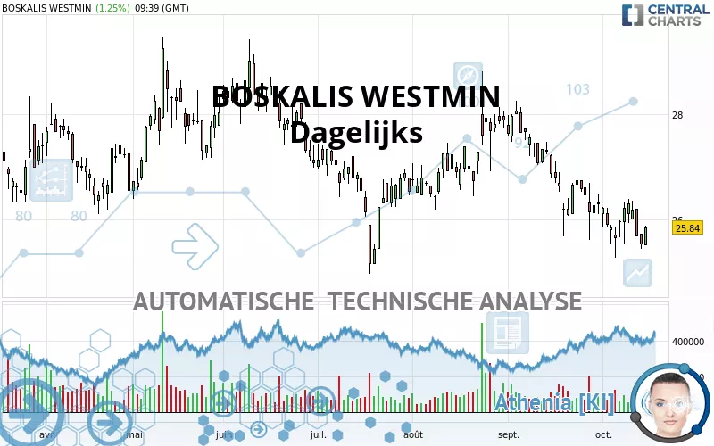 BOSKALIS WESTMIN - Dagelijks