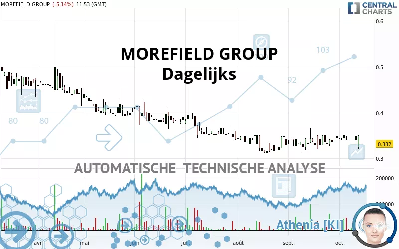 MOREFIELD GROUP - Dagelijks