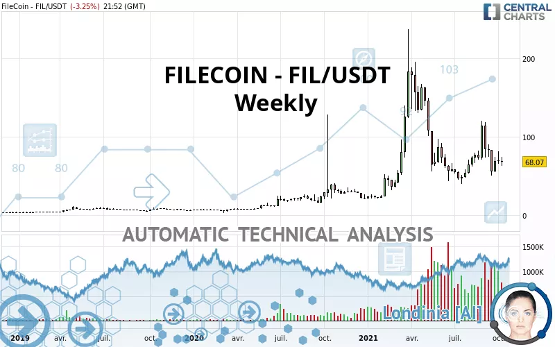 FILECOIN - FIL/USDT - Settimanale