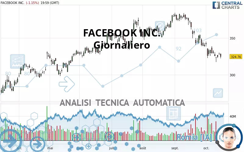 META PLATFORMS INC. - Giornaliero