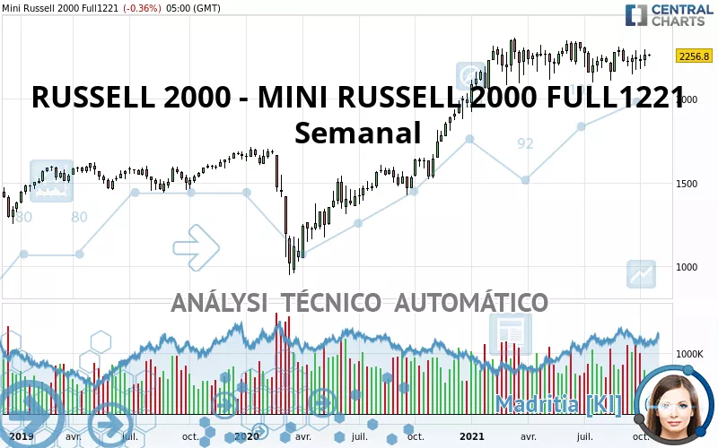 RUSSELL 2000 - MINI RUSSELL 2000 FULL1224 - Semanal