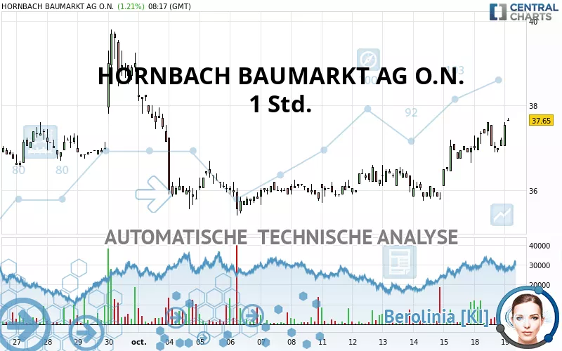 HORNBACH BAUMARKT AG O.N. - 1 Std.