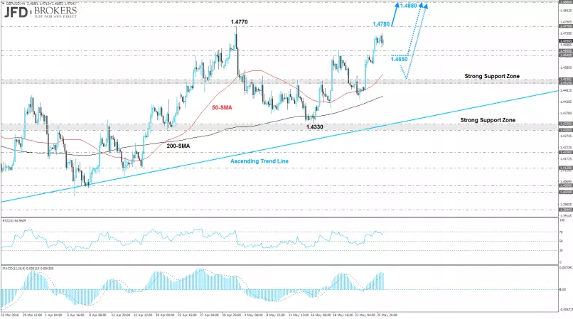 GBP/USD - 4 uur