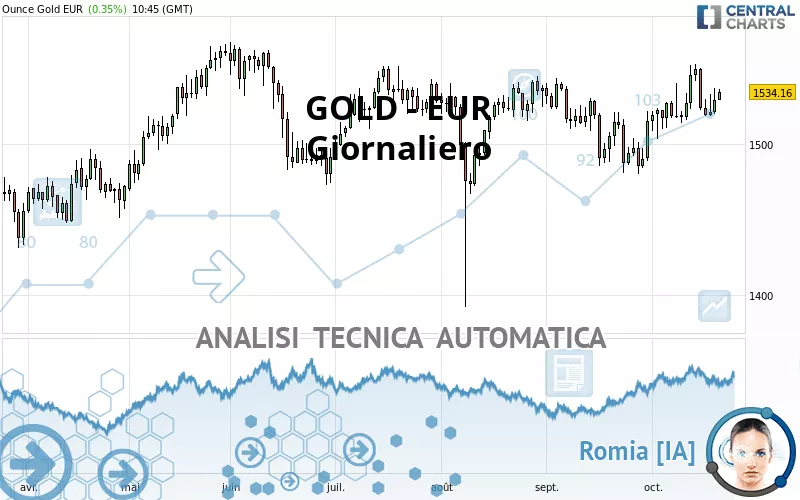 GOLD - EUR - Dagelijks