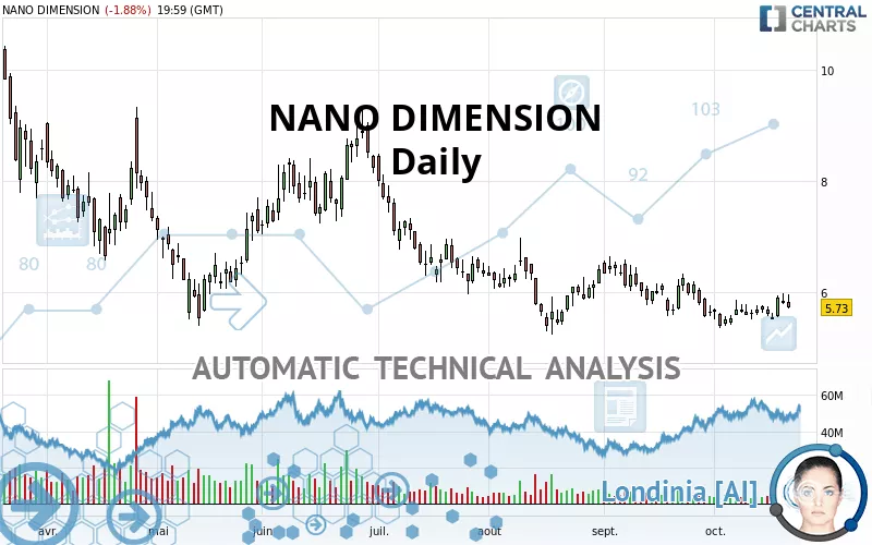 NANO DIMENSION - Daily