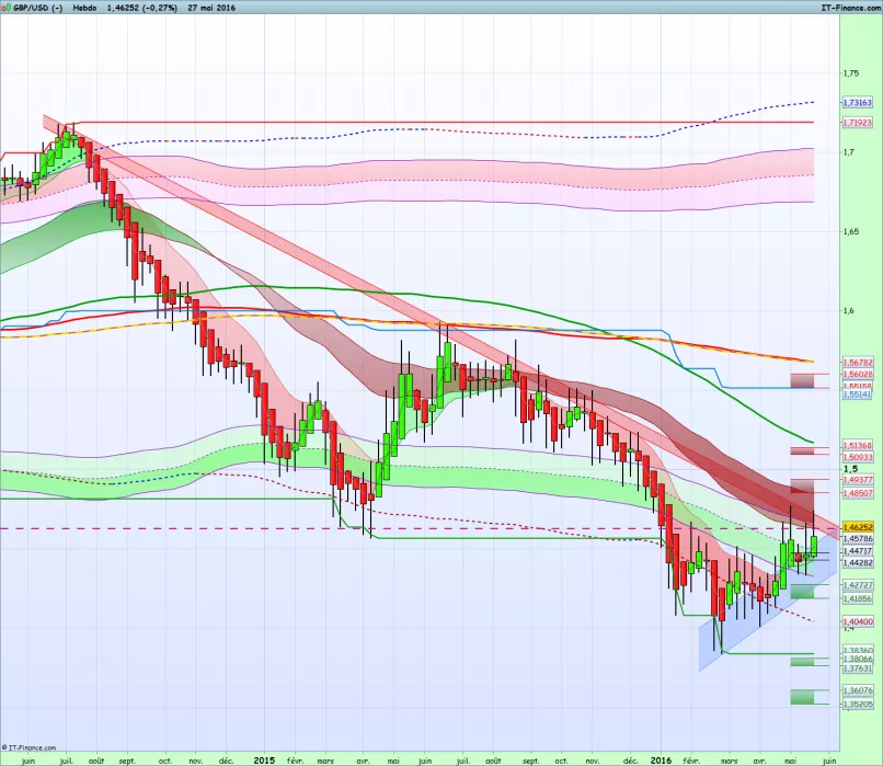 GBP/USD - Hebdomadaire