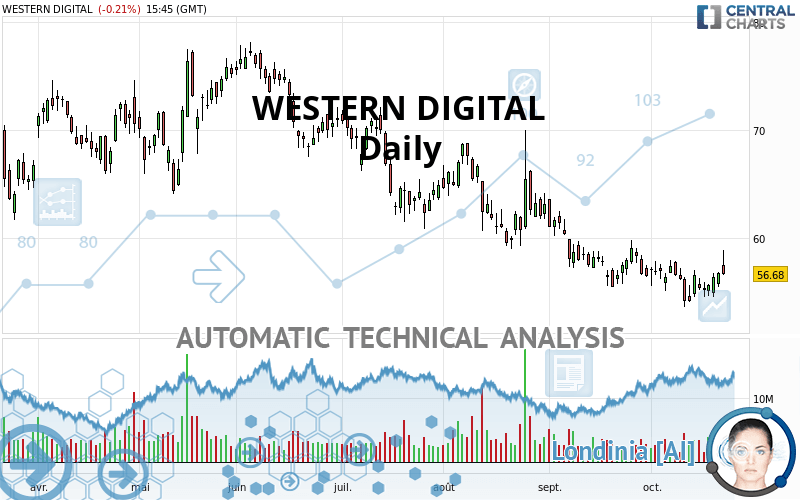 WESTERN DIGITAL - Dagelijks