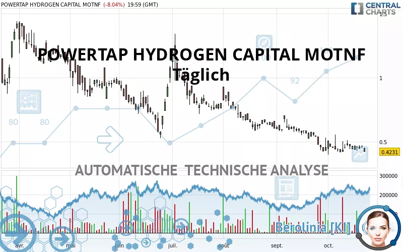 POWERTAP HYDROGEN CAPITAL MOTNF - Diario