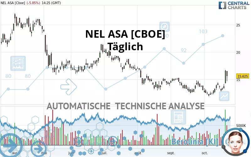 NEL ASA [CBOE] - Täglich