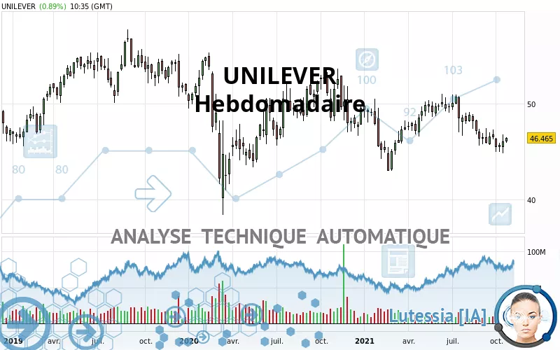 UNILEVER - Semanal