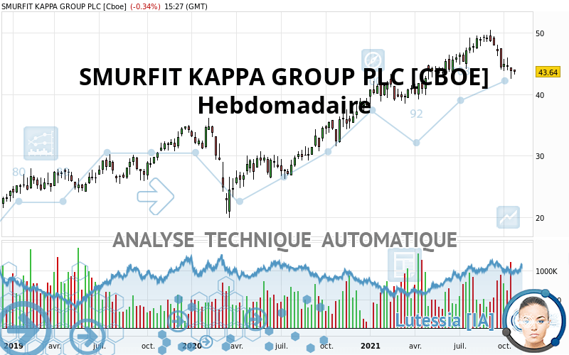 SMURFIT KAPPA GROUP PLC [CBOE] - Hebdomadaire