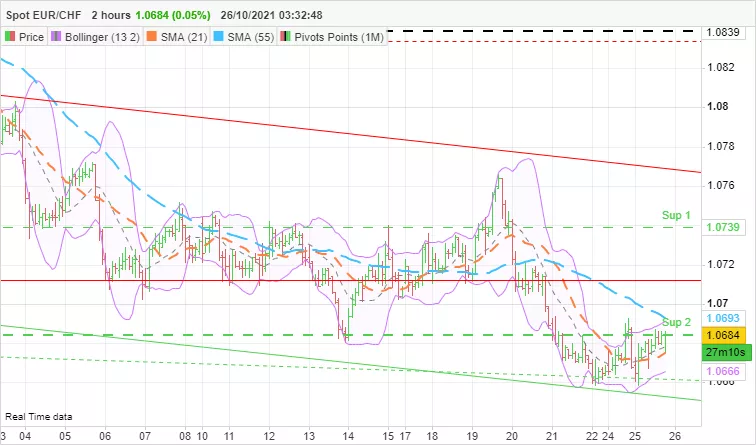 EUR/CHF - 2H