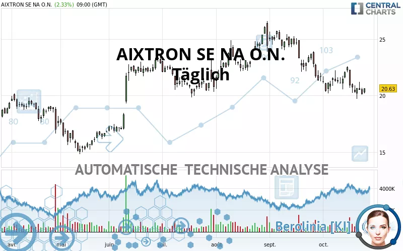 AIXTRON SE NA O.N. - Täglich