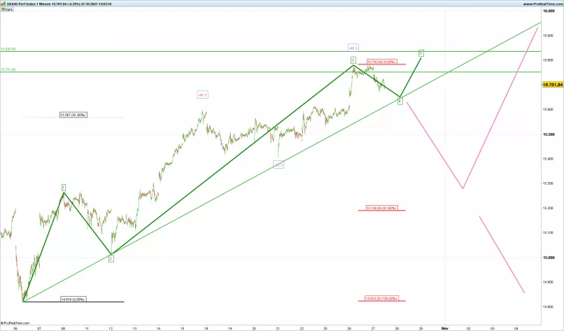 DAX40 PERF INDEX - 1 min.