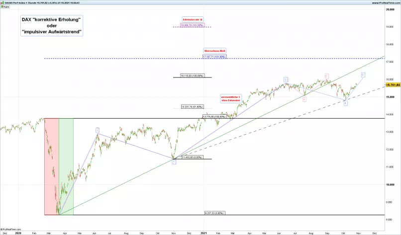 DAX40 PERF INDEX - 1H