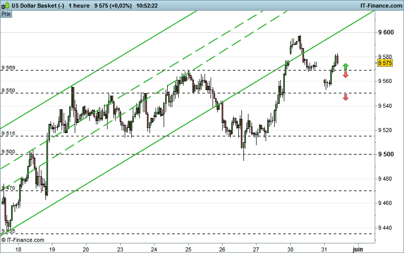 US DOLLAR INDEX - 1H