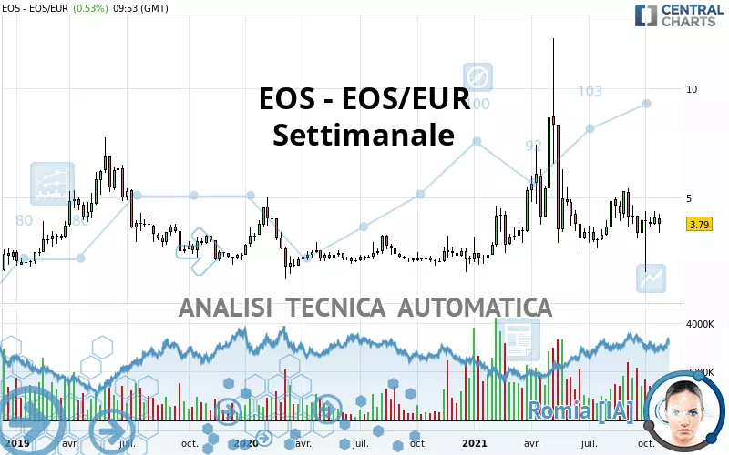 EOS - EOS/EUR - Settimanale