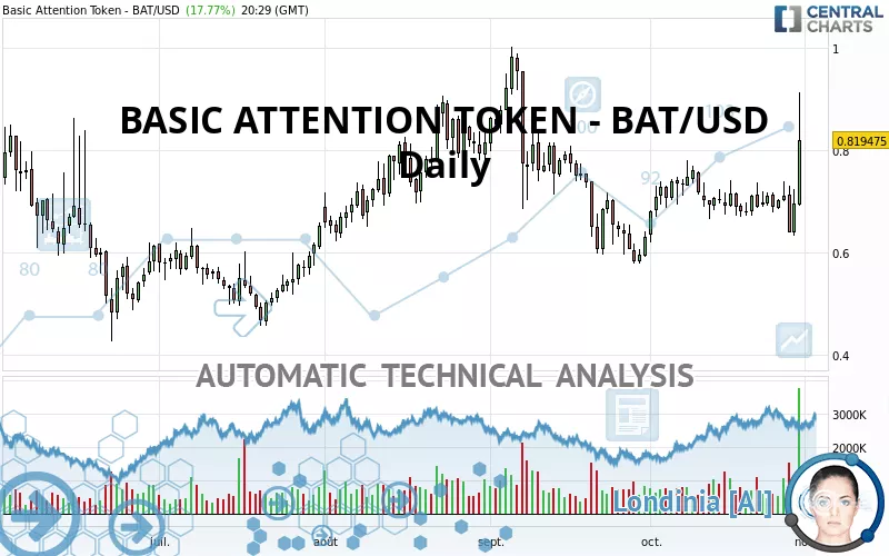 BASIC ATTENTION TOKEN - BAT/USD - Täglich