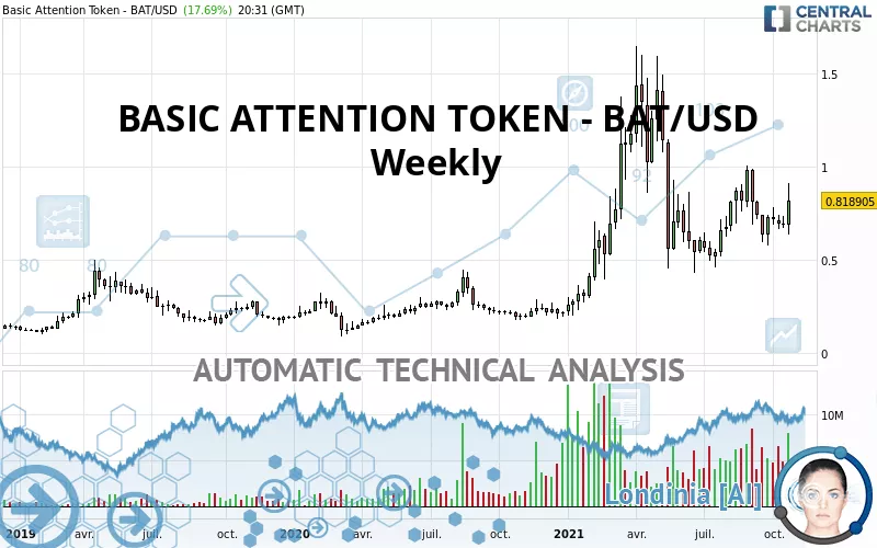 BASIC ATTENTION TOKEN - BAT/USD - Wöchentlich