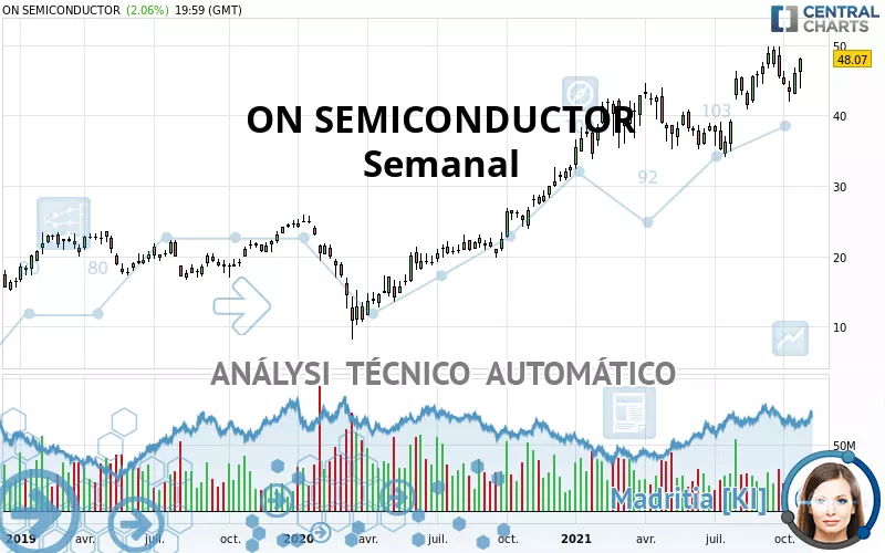 ON SEMICONDUCTOR - Wöchentlich