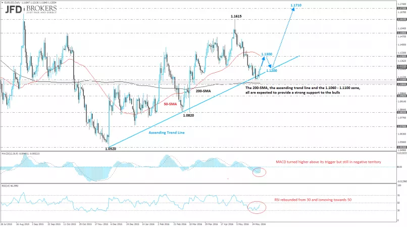 EUR/USD - Daily