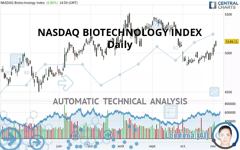 NASDAQ BIOTECHNOLOGY INDEX - Daily