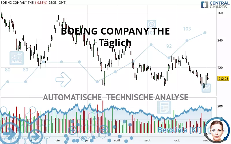 BOEING COMPANY THE - Giornaliero