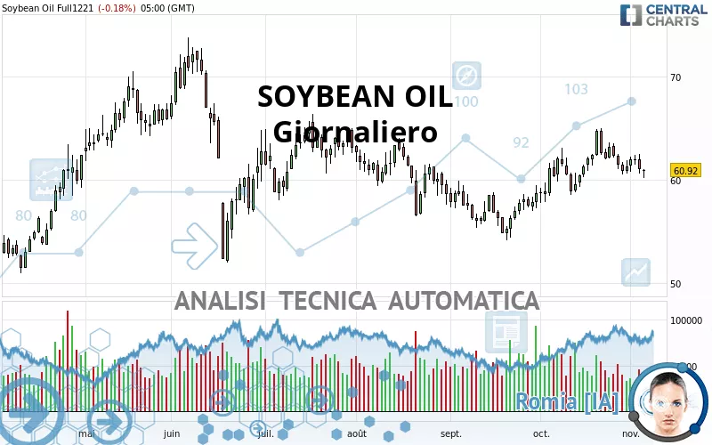 SOYBEAN OIL - Journalier