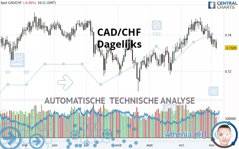 CAD/CHF - Dagelijks