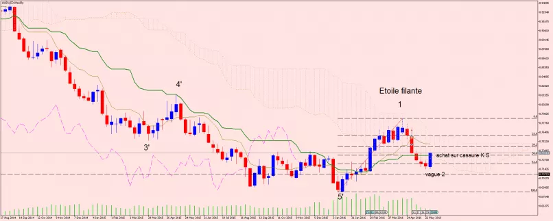 AUD/USD - Wekelijks