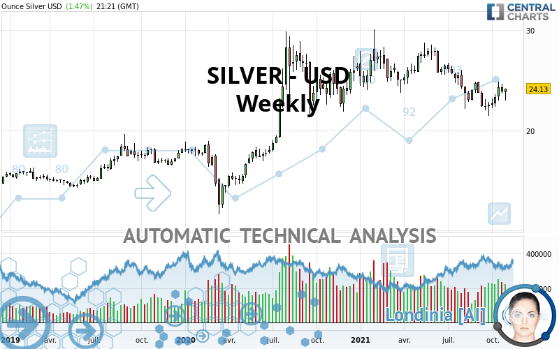 SILVER - USD - Settimanale